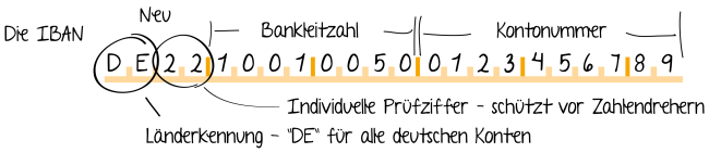IBAN-Regeln